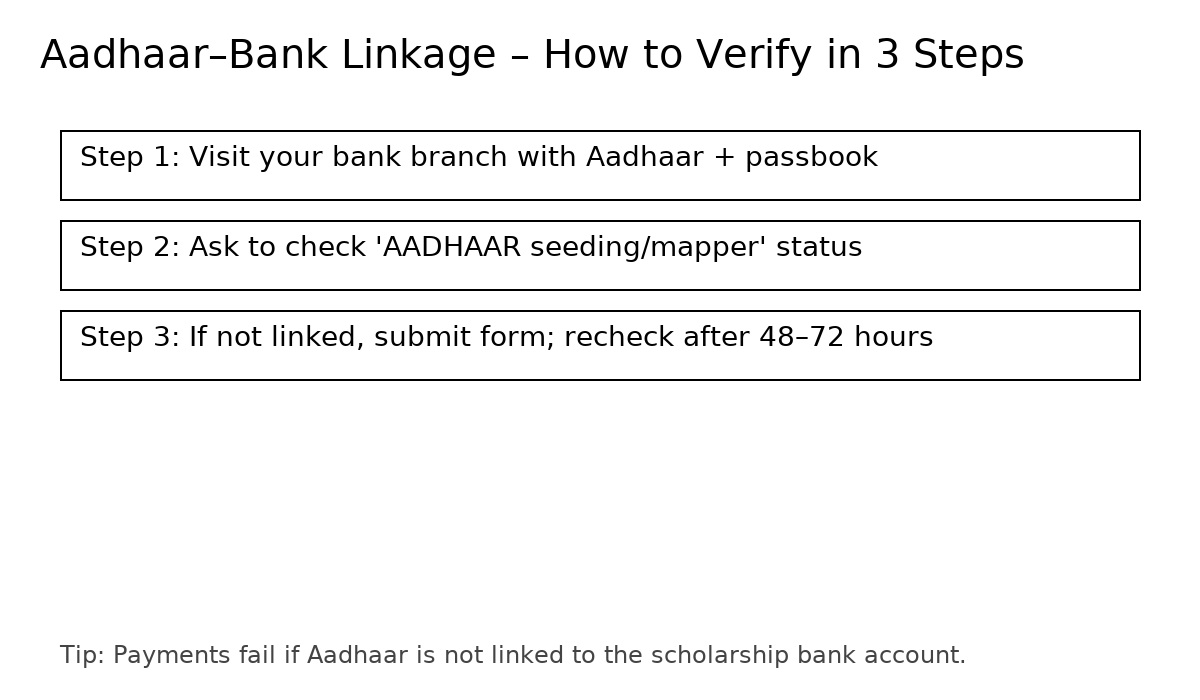 Steps to check Aadhaar bank linkage